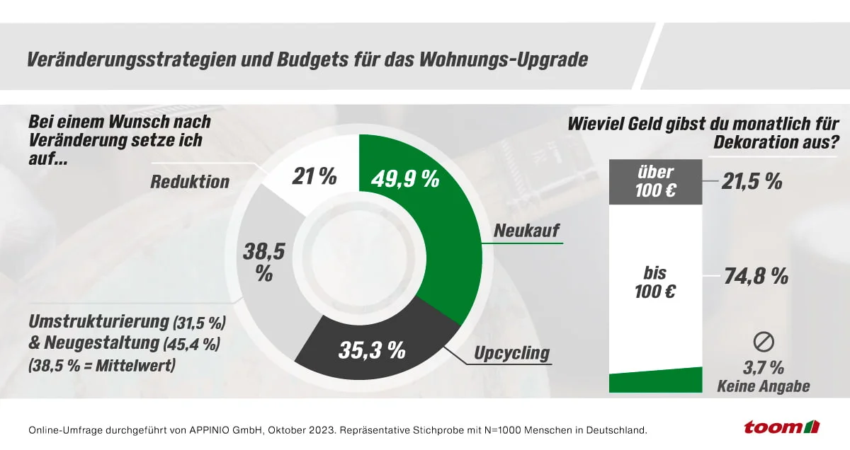 Grafik mit Umfrageergebnissen zum Thema Wohnungs-Upgrade und Dekorations-Budget.