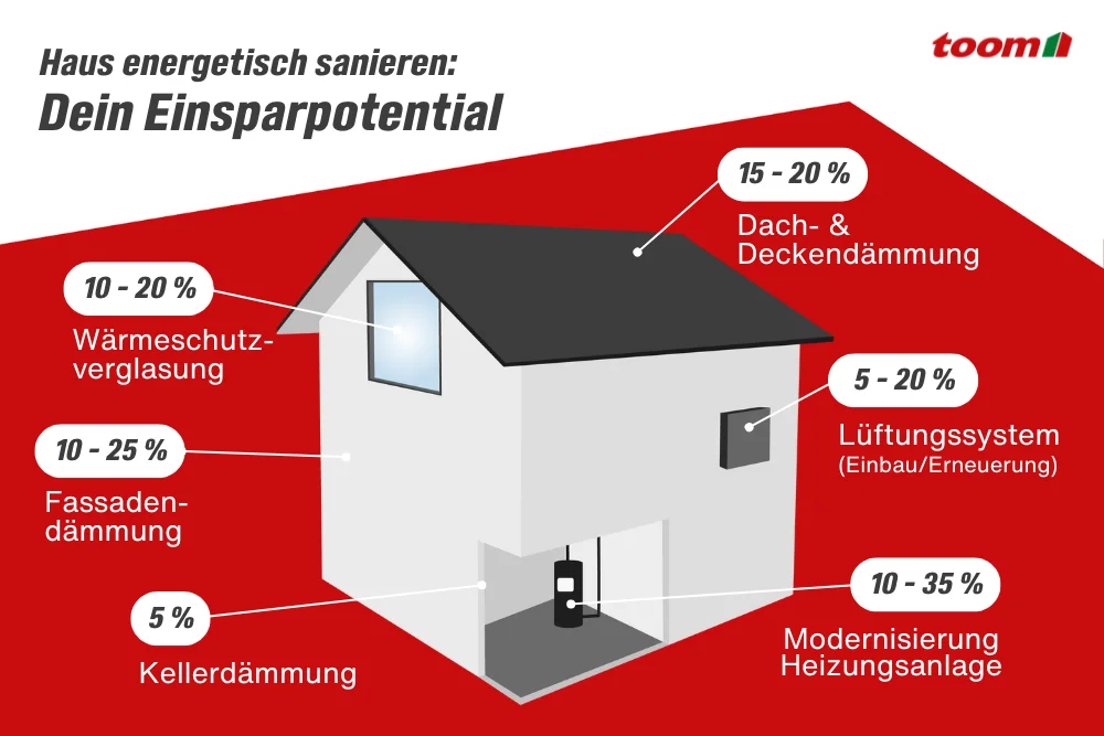 Haus energetisch sanieren: Dein Einsparpotential. Dach- und Deckendämmung 15–20 Prozent, Wärmeschutzverglasung 10–20 Prozent, Fassadendämmung 10–25 Prozent, Kellerdämmung 5 Prozent, Lüftungssystem Einbau oder Erneuerung 5–20 Prozent, Modernisierung Heizungsanlage 10–35 Prozent.